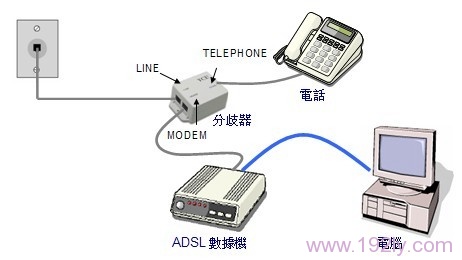 ADSL网络拓扑